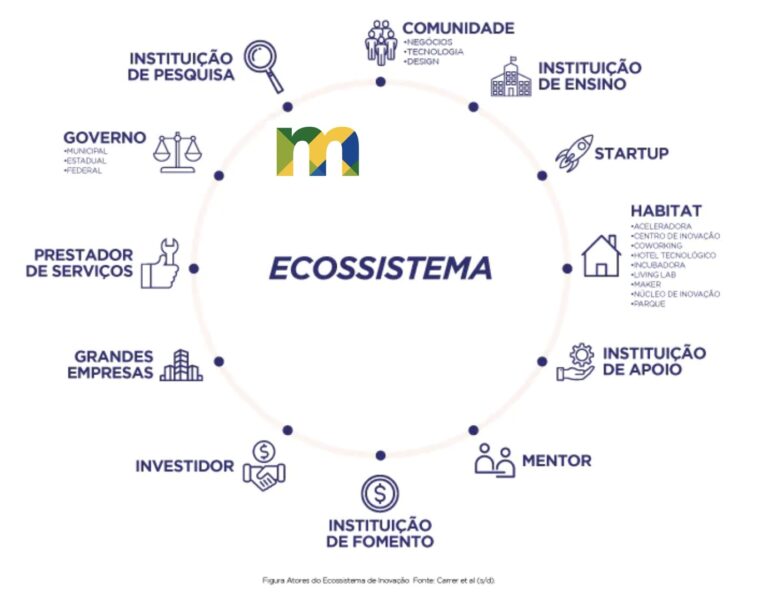 Imagem apresenta diagrama que representa o ecossistema de inovação, e a logomarca do Ibram-Museus inserida representa a criação do Núcleo de Inovação Tecnológica (NIT-Ibram)